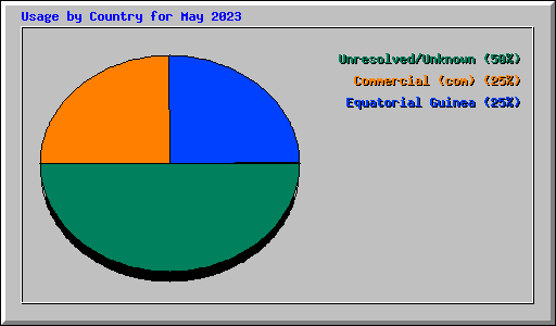 Usage by Country for May 2023