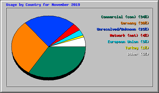 Usage by Country for November 2019