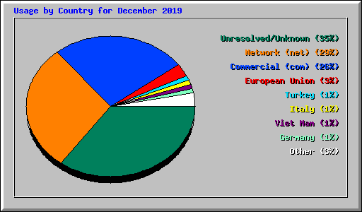 Usage by Country for December 2019