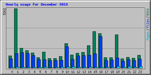 Hourly usage for December 2019