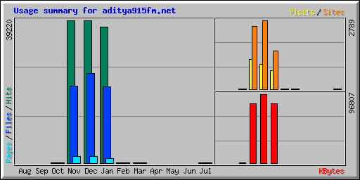 Usage summary for aditya915fm.net