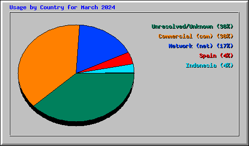 Usage by Country for March 2024