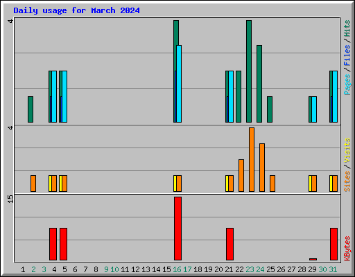 Daily usage for March 2024