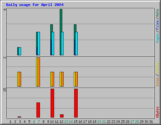 Daily usage for April 2024