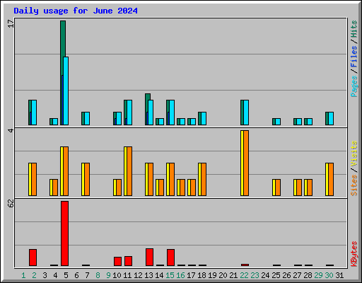 Daily usage for June 2024