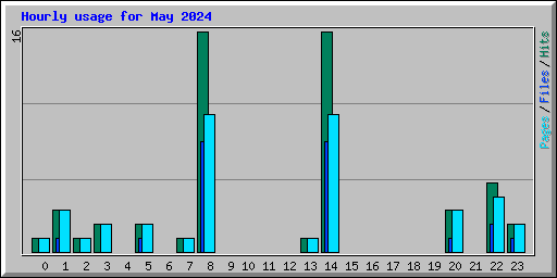 Hourly usage for May 2024