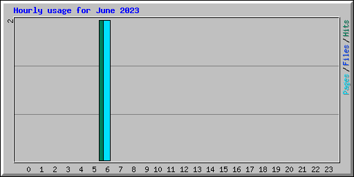 Hourly usage for June 2023