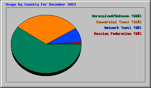 Usage by Country for December 2023