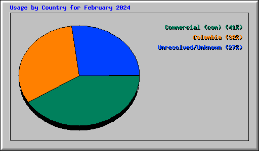 Usage by Country for February 2024