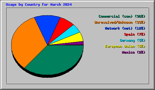 Usage by Country for March 2024