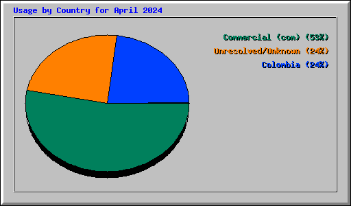 Usage by Country for April 2024
