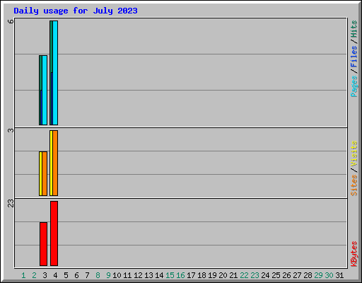 Daily usage for July 2023