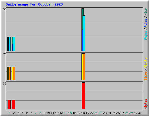 Daily usage for October 2023