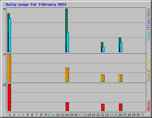 Daily usage for February 2024