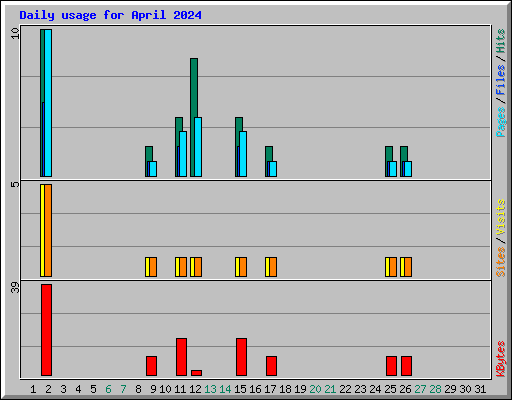 Daily usage for April 2024