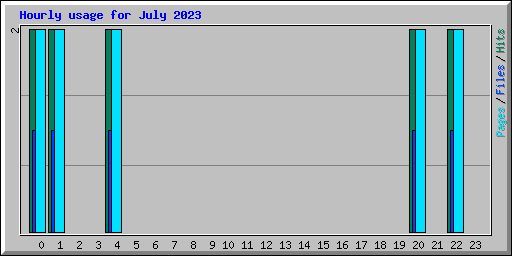 Hourly usage for July 2023