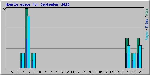 Hourly usage for September 2023