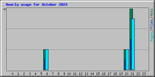 Hourly usage for October 2023