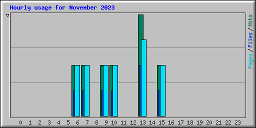 Hourly usage for November 2023