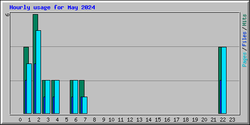 Hourly usage for May 2024