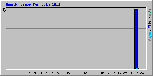 Hourly usage for July 2012
