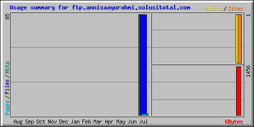 Usage summary for ftp.annisaayurahmi.solusitotal.com