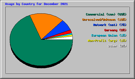 Usage by Country for December 2021