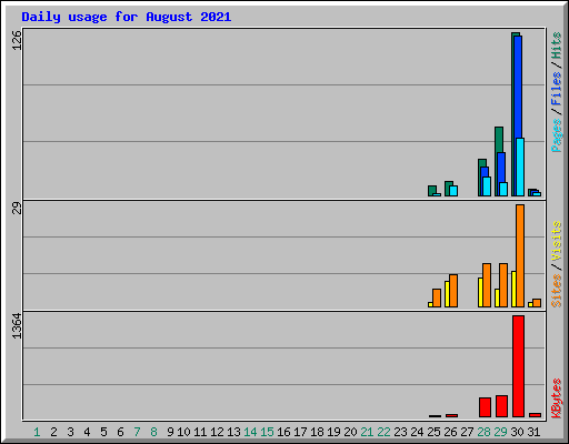 Daily usage for August 2021