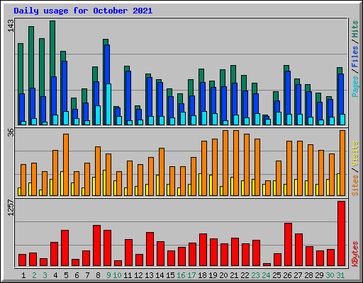 Daily usage for October 2021