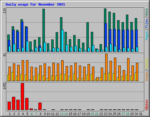 Daily usage for November 2021