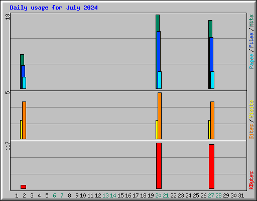 Daily usage for July 2024