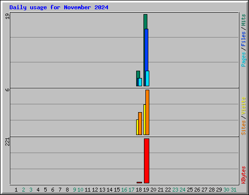 Daily usage for November 2024
