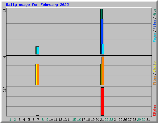 Daily usage for February 2025