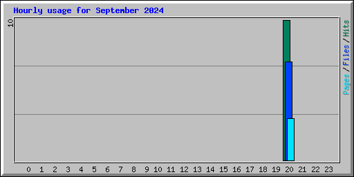 Hourly usage for September 2024