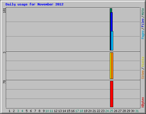Daily usage for November 2012