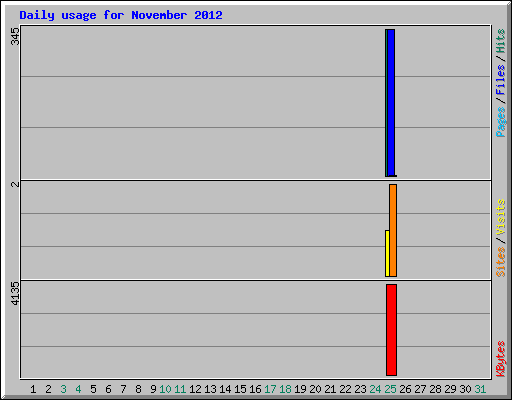 Daily usage for November 2012