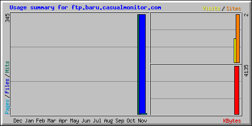 Usage summary for ftp.baru.casualmonitor.com