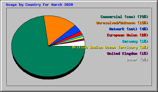 Usage by Country for March 2020