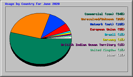 Usage by Country for June 2020