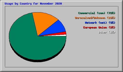 Usage by Country for November 2020