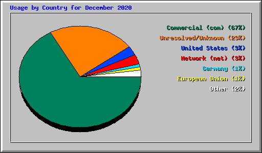 Usage by Country for December 2020