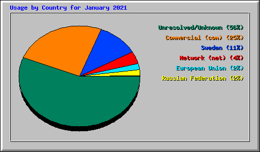Usage by Country for January 2021