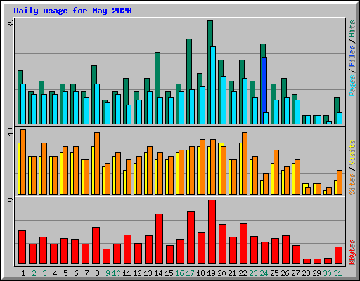 Daily usage for May 2020