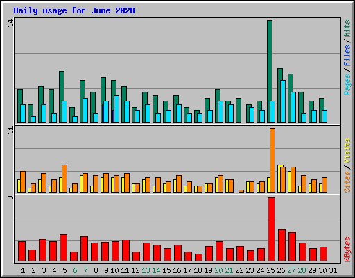 Daily usage for June 2020