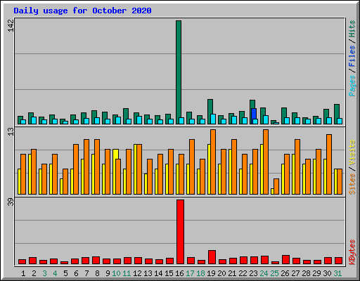 Daily usage for October 2020