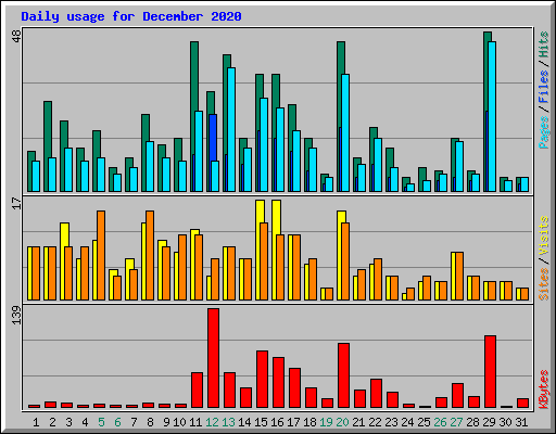 Daily usage for December 2020