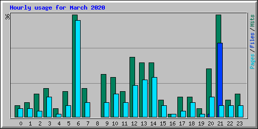 Hourly usage for March 2020