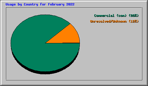 Usage by Country for February 2022