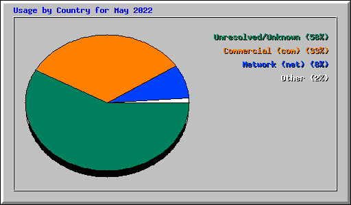 Usage by Country for May 2022