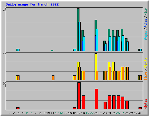 Daily usage for March 2022